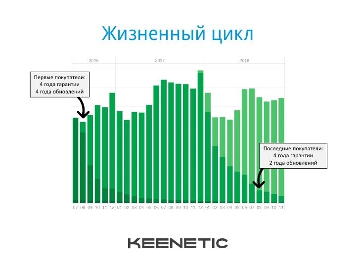 Keenetic подвела итоги года: «Интернет 4×4» и планы на будущее